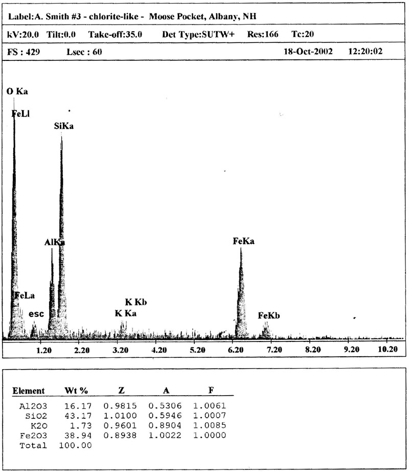 Macaulayite EDS plot